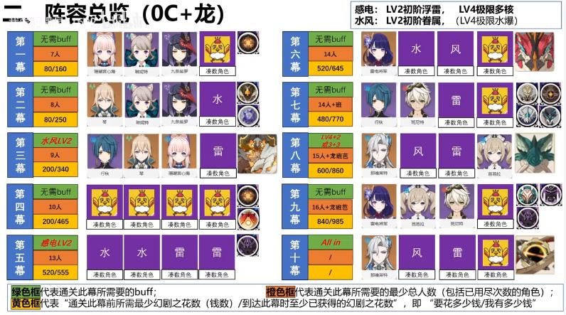 《原神》幻想真境剧诗第6期低配打法公式2