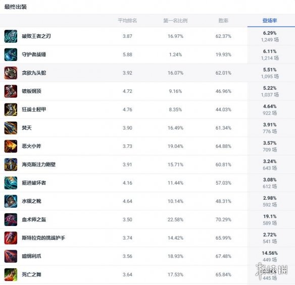 《lol》斗魂竞技场狂战士奥拉夫出装推荐2