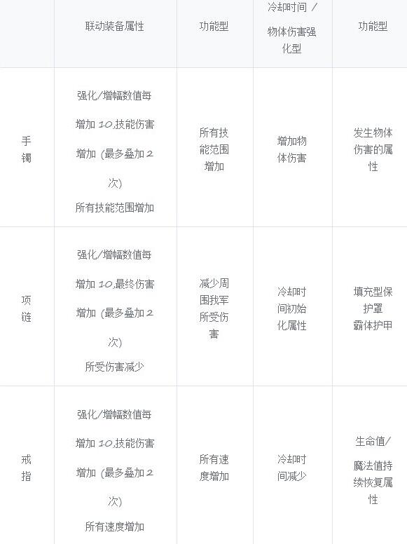《地下城与勇士：起源》人造神纳波尔团本奖励一览