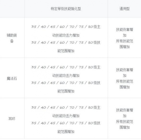 《地下城与勇士：起源》人造神纳波尔团本奖励一览