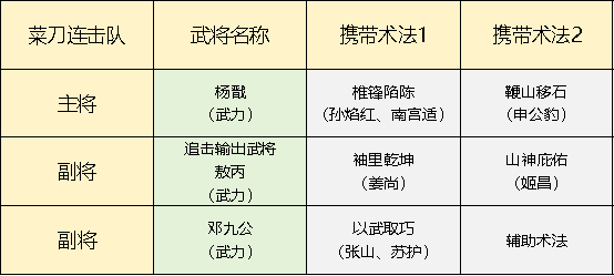 《封神：开天》菜刀连击队搭配攻略
