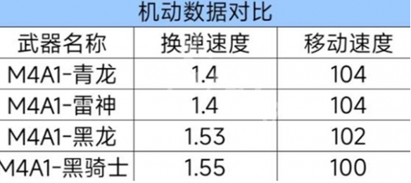cf手游m4a1青龙强度如何