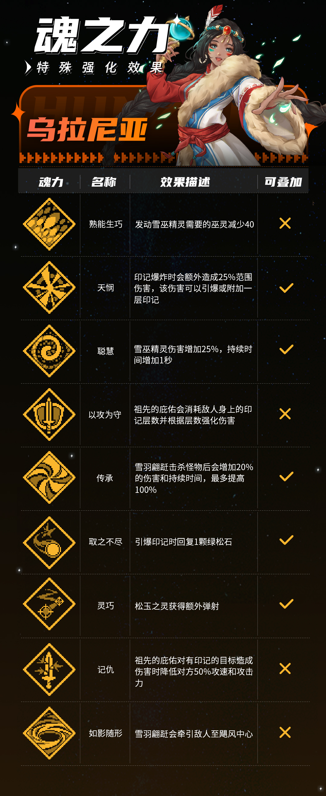 《战魂铭人》乌拉尼亚技能介绍