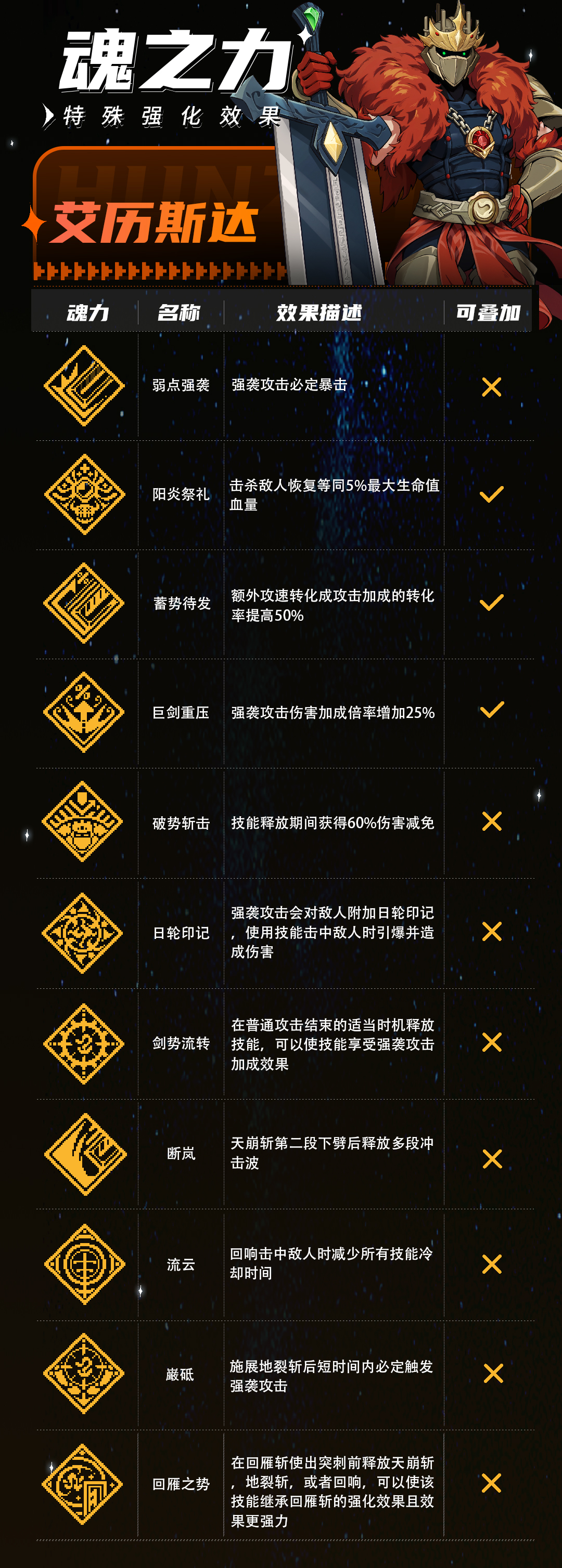 《战魂铭人》艾历斯达技能介绍