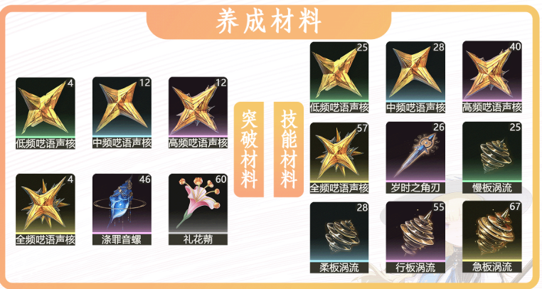 鸣潮菲比突破材料有哪些
