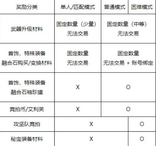 《地下城与勇士：起源》人造神纳波尔入场名望要求介绍