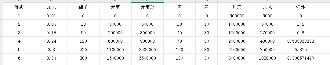 《穿越万世轮回》150级后元宝分配以及重要系统简介