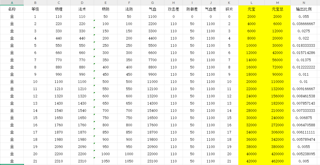 《穿越万世轮回》150级后元宝分配以及重要系统简介