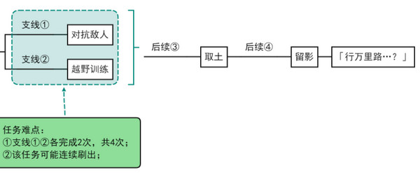 《原神》飞雀扰剑意隐藏成就攻略飞雀扰剑意选什么才能触发后续3