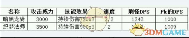 《地下城堡》持续伤害类兵种属性解析