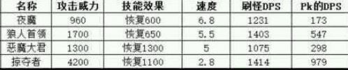 《地下城堡》生命吸取类兵种属性解析