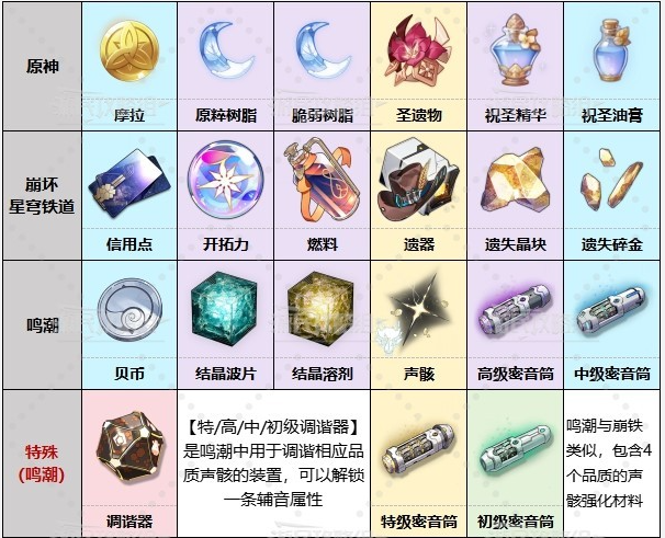 鸣潮原神崩铁道具对比分析图 鸣潮原神崩铁全部抽卡道具一览