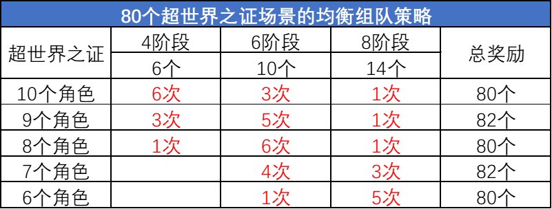 DNF超世界之证活动拿满奖励要多久_DNF超世界之证活动拿满奖励时间
