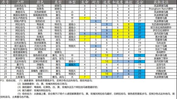 荒野大镖客2*的马介绍图二
