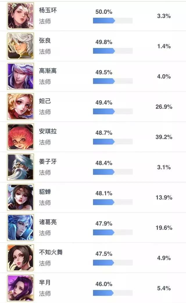 过去中路三杰 如今成吉祥三宝！比妲己安琪拉还要弱