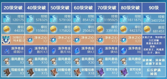 原神芭芭拉突破材料一览1