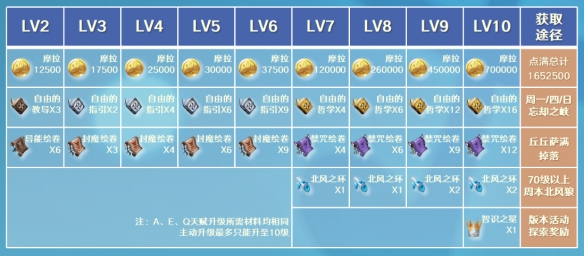 原神芭芭拉突破材料一览2