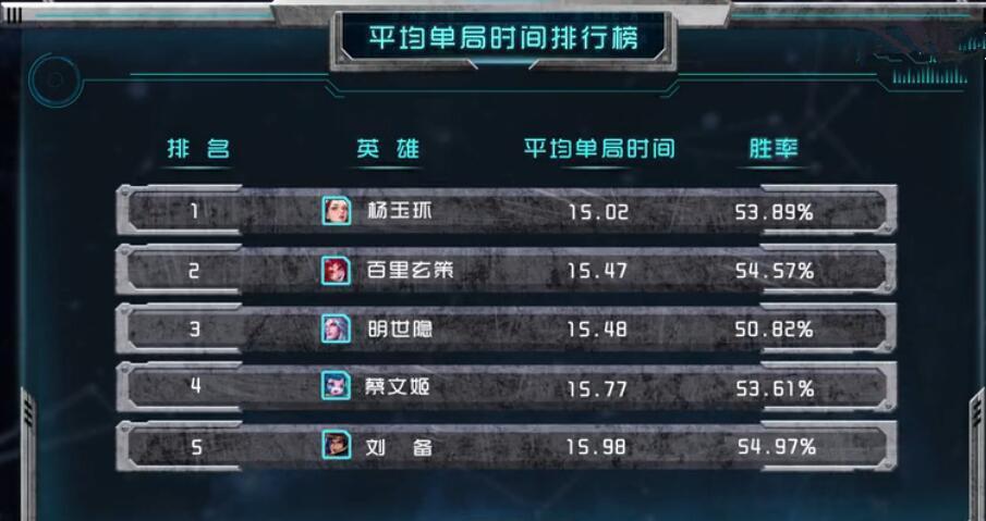 发布单局时间排行榜 这些英雄可以缩短游戏时间