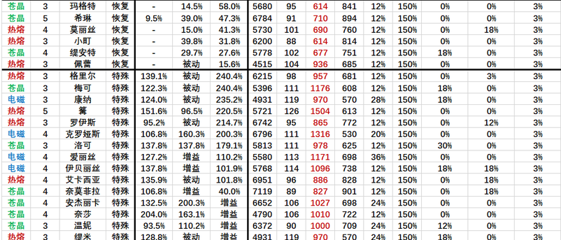 《机动战姬聚变》全角色技能伤害排名