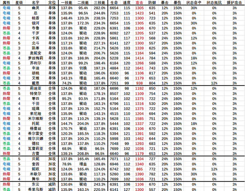 《机动战姬聚变》全角色技能伤害排名