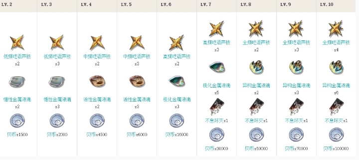 《鸣潮》漂泊者突破素材一览
