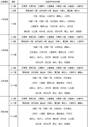 梦幻西游灵气怎么补充图三