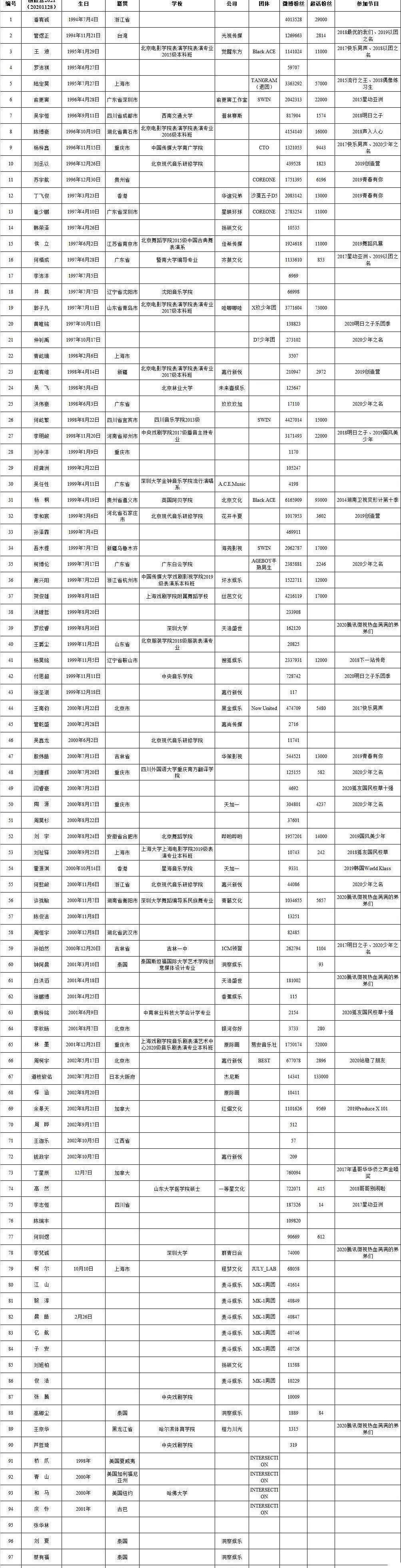 创造营2021选手名单完整版一览
