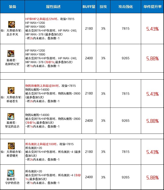 DNF仙天界联合军和监视者套哪个好_DNF仙天界联合军和监视者套对比分析