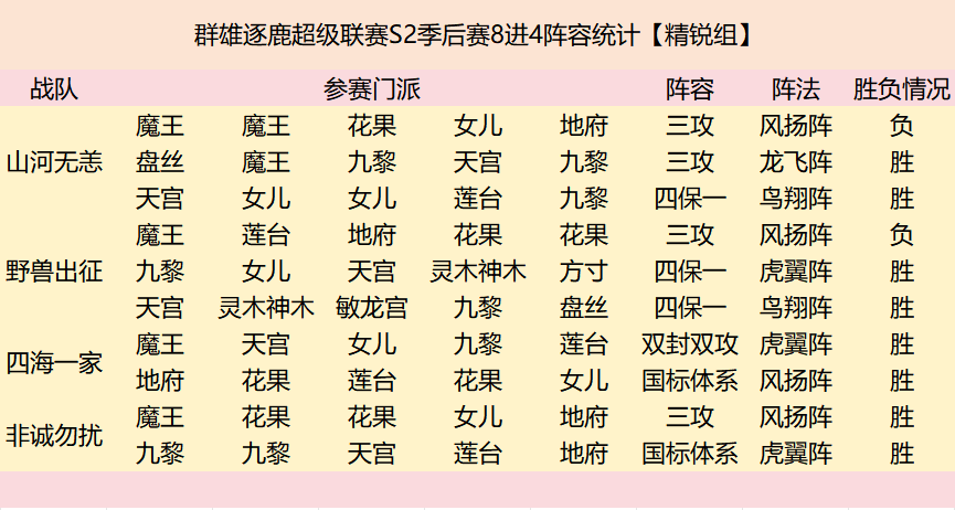 群雄逐鹿超级联赛四强战队阵容复盘来袭