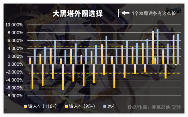 《崩坏：星穹铁道》大黑塔外圈选择推荐