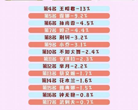 她打乱了峡谷**的排行 第二届**大赛你会选谁呢