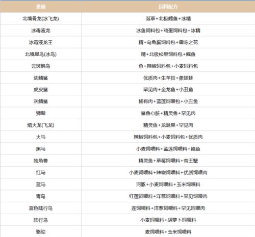 创造吧我们的星球坐骑饲料配方有哪些1