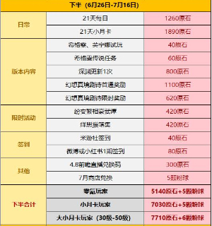 原神4.7版本可以获得多少原石 4.7版本原石获取途径一览