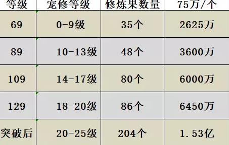 梦幻西游宝宝修炼花费表一览