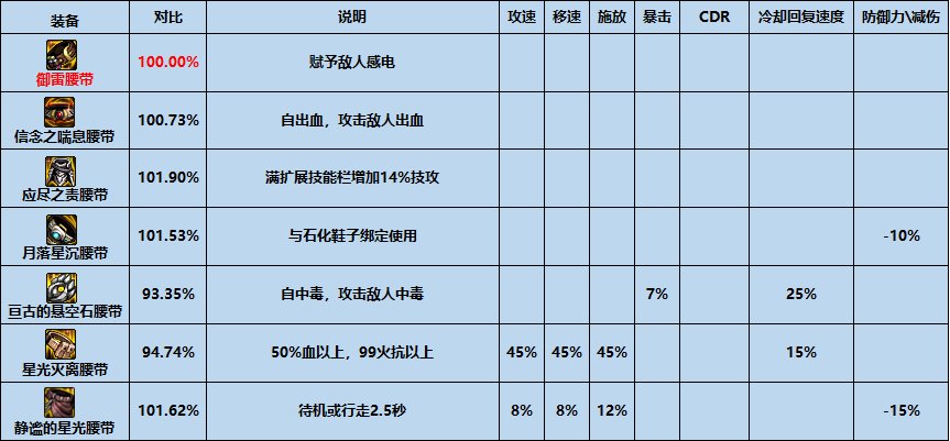 dnf御雷腰带怎么样_dnf御雷腰带属性分析