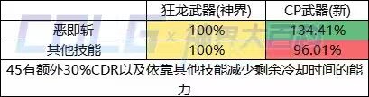 DNF剑宗CP武器改版属性是什么_DNF剑宗CP武器改版属性一览