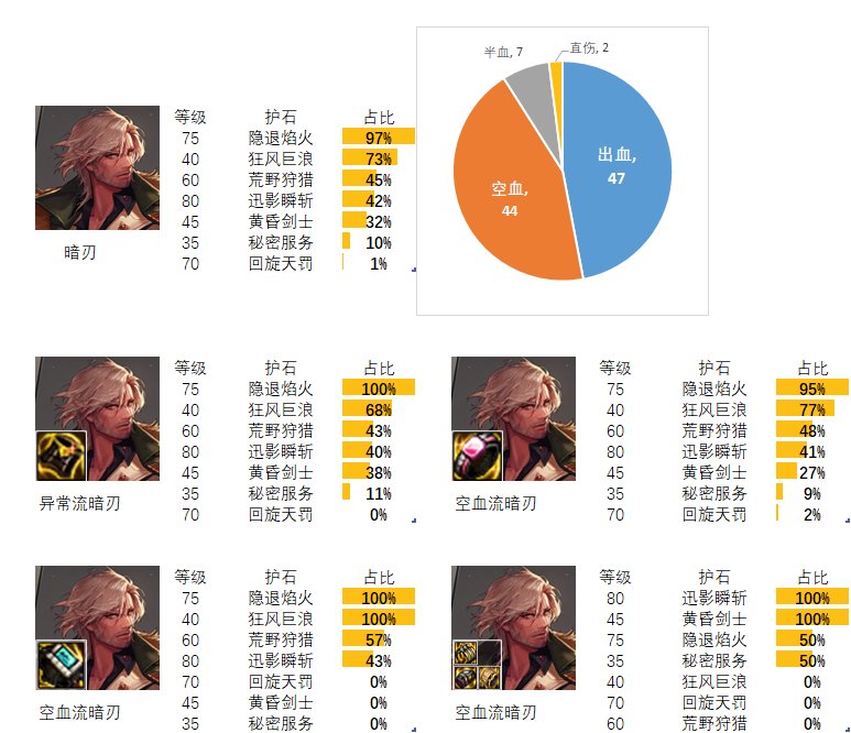 2024dnf暗刃护石和符文*搭配是什么_dnf暗刃护石和符文*搭配2024