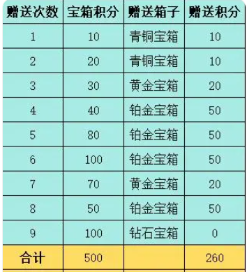 咸鱼之王宝箱周计分规则1