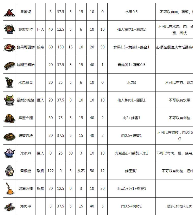 饥荒联机版食谱大全以及配方2