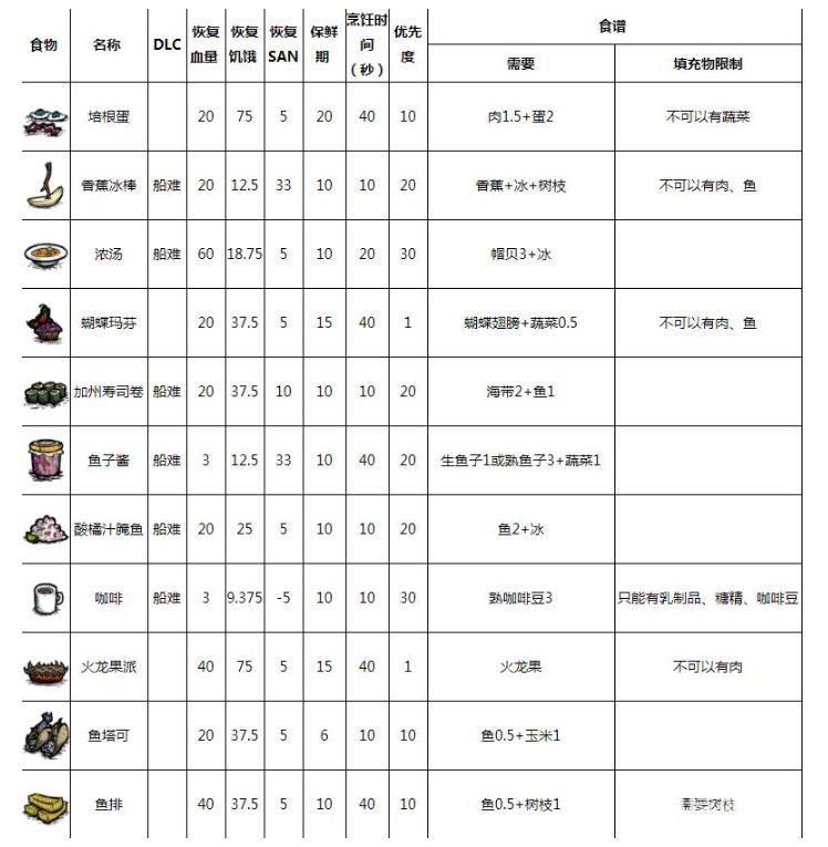饥荒联机版食谱大全以及配方1
