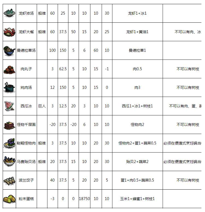 饥荒联机版食谱大全以及配方3