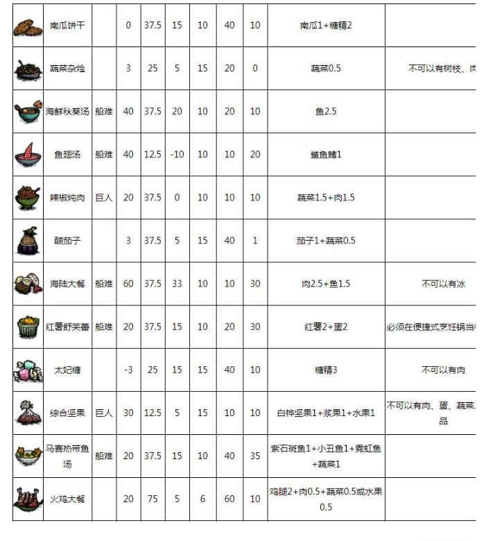 饥荒联机版食谱大全以及配方4