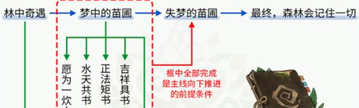 《原神》森林书系列任务攻略大全