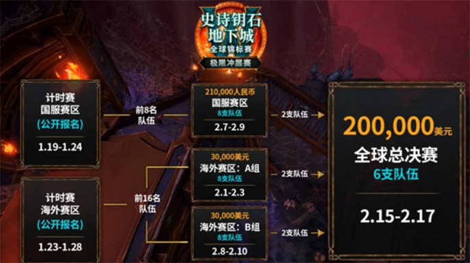 魔兽世界极限冲层赛赛制规格介绍图二