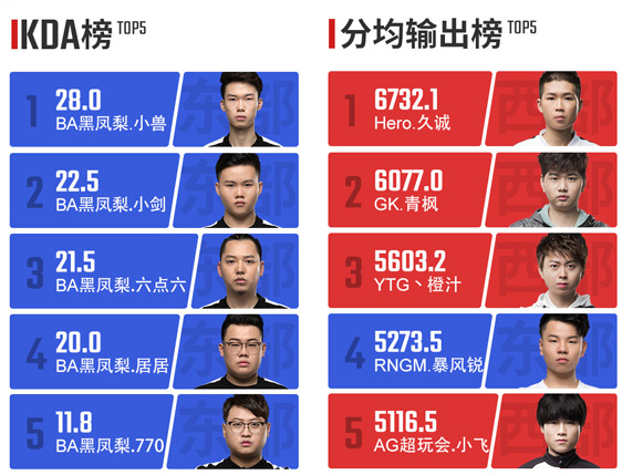 现在的新人真猛 KPL*周选手榜单大多被新人占据