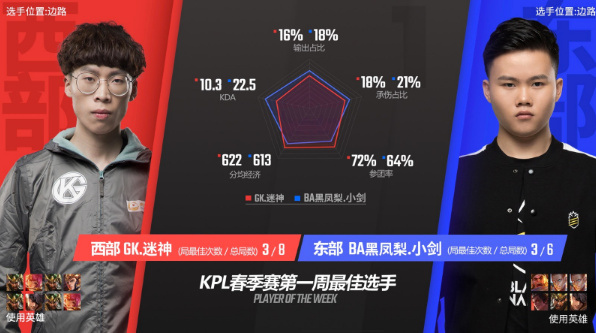 现在的新人真猛 KPL*周选手榜单大多被新人占据