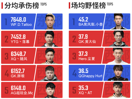 现在的新人真猛 KPL*周选手榜单大多被新人占据