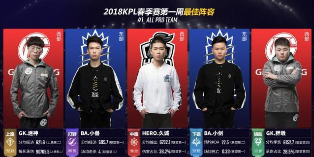 现在的新人真猛 KPL*周选手榜单大多被新人占据