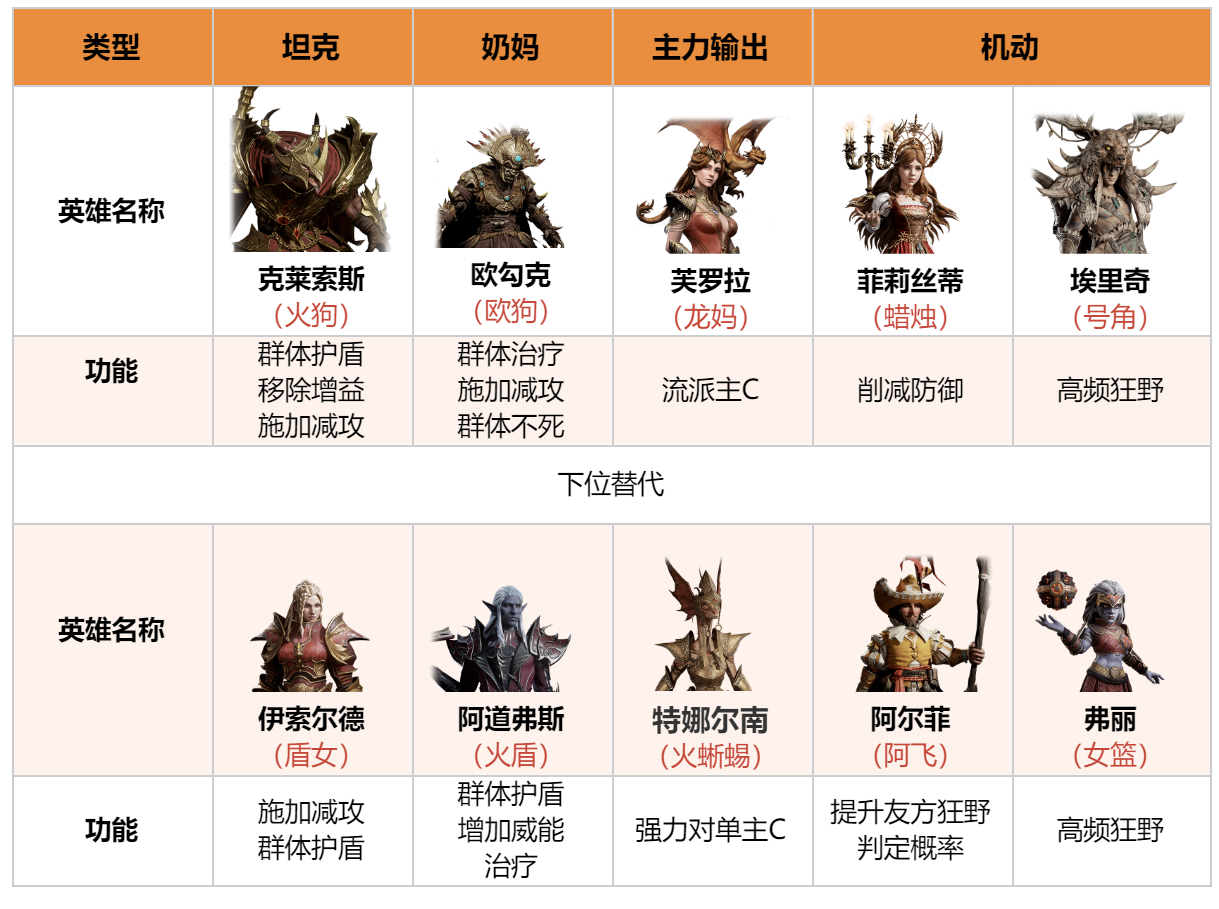 《龙息神寂》狂野流配队攻略