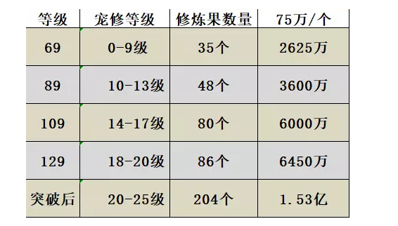 梦幻西游0到17所需修炼果数量